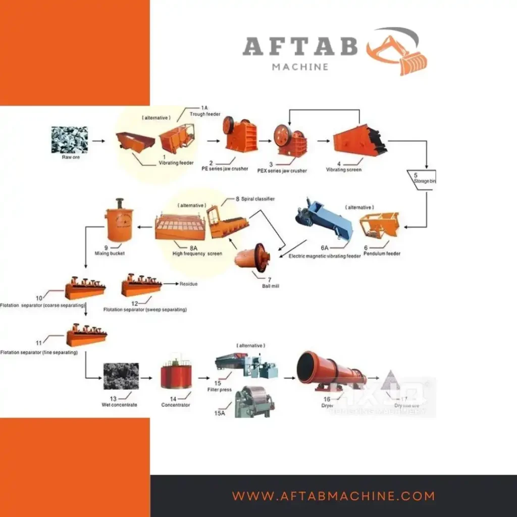 فرآوری مس به روش فلوتاسیون-آفتاب ماشین
