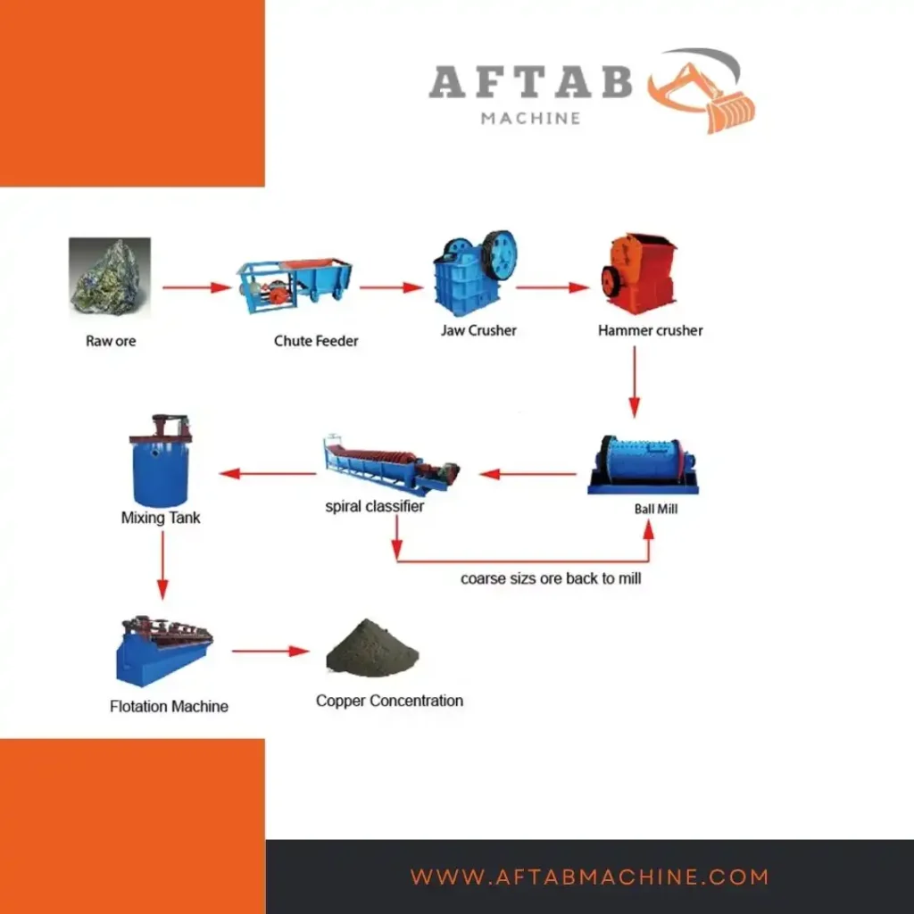 فرآوری مس به روش فلوتاسیون-آفتاب ماشین
