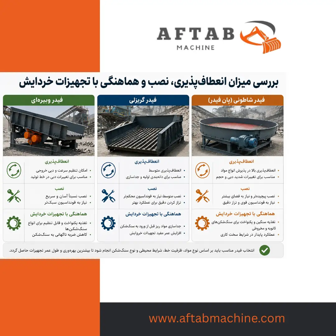 بررسی میزان انعطاف‌پذیری، نصب و هماهنگی با تجهیزات خردایش
