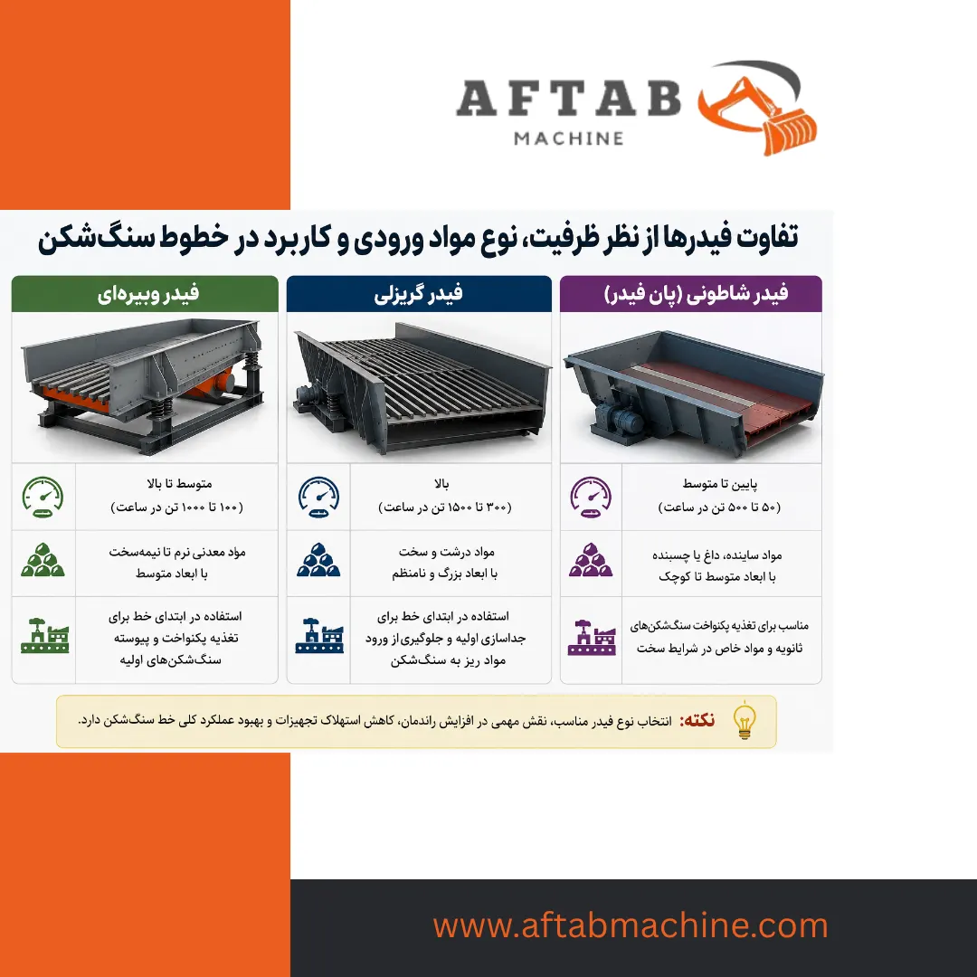 تفاوت فیدرها از نظر ظرفیت، نوع مواد ورودی و کاربرد در خطوط سنگ‌شکن